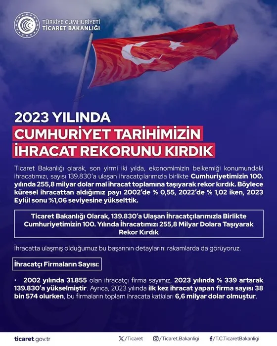 0X0 Son Dakika Ihracatta Cumhuriyet Rekoru 100 Yila Damga Vurdu 1706593782063